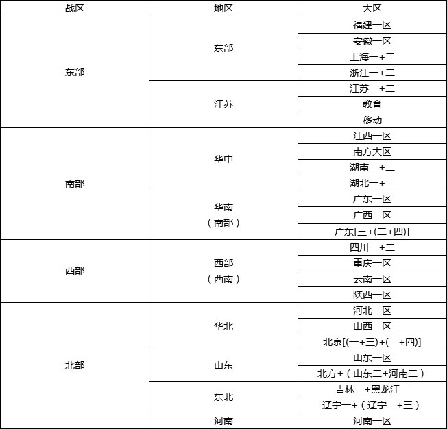 CF穿越火线合区啦（2019年东南西北四大战区合区表）