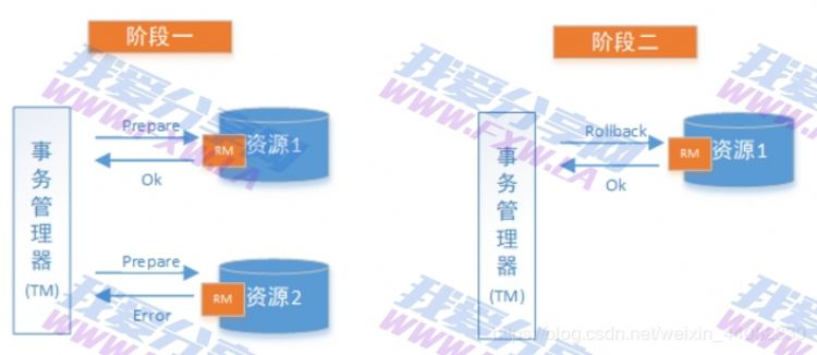 JAVA分布式事务解决方案2PC与TCC教程内附视频教程